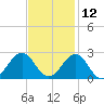 Lenoxville Point tide chart for Tuesday, November 12, 2024