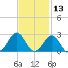 Lenoxville Point tide chart for Wednesday, November 13, 2024
