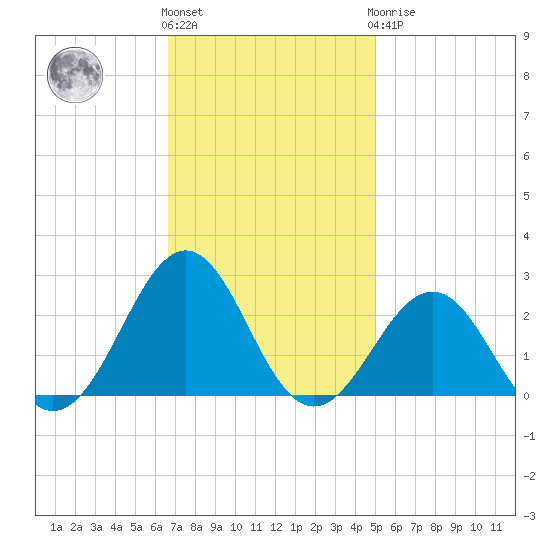 Lenoxville Point tide chart for Friday, November 15, 2024