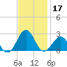 Lenoxville Point tide chart for Sunday, November 17, 2024