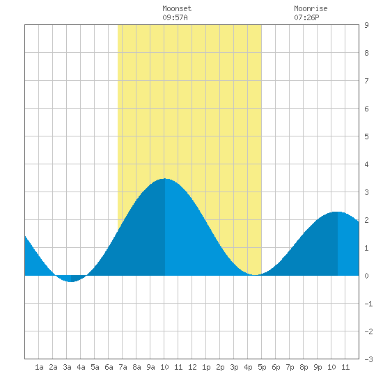 Lenoxville Point tide chart for Monday, November 18, 2024