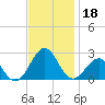 Lenoxville Point tide chart for Monday, November 18, 2024