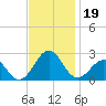 Lenoxville Point tide chart for Tuesday, November 19, 2024
