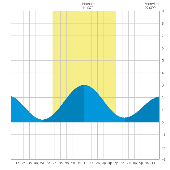 Lenoxville Point tide chart for Wednesday, November 20, 2024