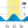 Lenoxville Point tide chart for Wednesday, November 20, 2024