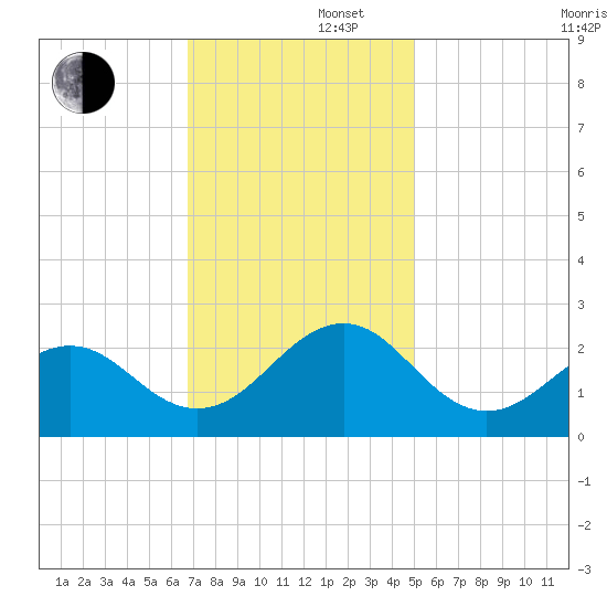 Lenoxville Point tide chart for Friday, November 22, 2024