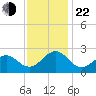 Lenoxville Point tide chart for Friday, November 22, 2024
