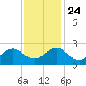 Lenoxville Point tide chart for Sunday, November 24, 2024