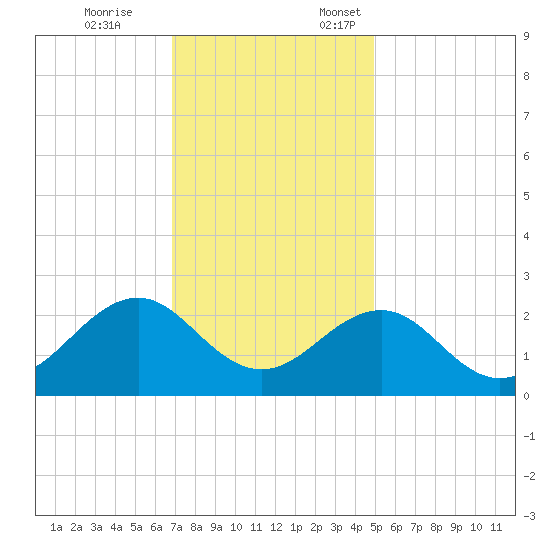 Lenoxville Point tide chart for Tuesday, November 26, 2024