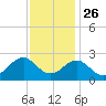 Lenoxville Point tide chart for Tuesday, November 26, 2024