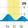 Lenoxville Point tide chart for Friday, November 29, 2024