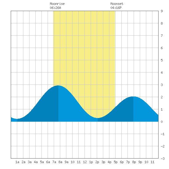 Lenoxville Point tide chart for Saturday, November 30, 2024