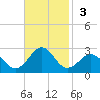 Lenoxville Point tide chart for Sunday, November 3, 2024