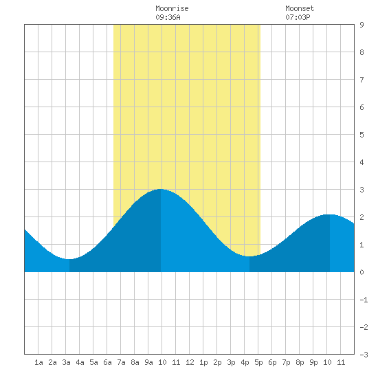 Lenoxville Point tide chart for Monday, November 4, 2024