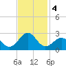 Lenoxville Point tide chart for Monday, November 4, 2024