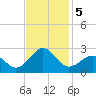 Lenoxville Point tide chart for Tuesday, November 5, 2024