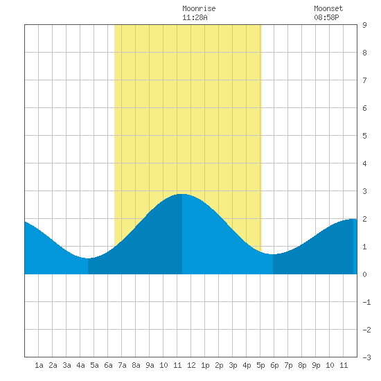 Lenoxville Point tide chart for Wednesday, November 6, 2024