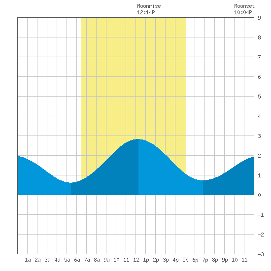 Lenoxville Point tide chart for Thursday, November 7, 2024