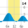 Lenoxville Point tide chart for Saturday, December 14, 2024