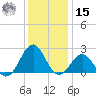 Lenoxville Point tide chart for Sunday, December 15, 2024