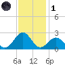 Lenoxville Point tide chart for Sunday, December 1, 2024