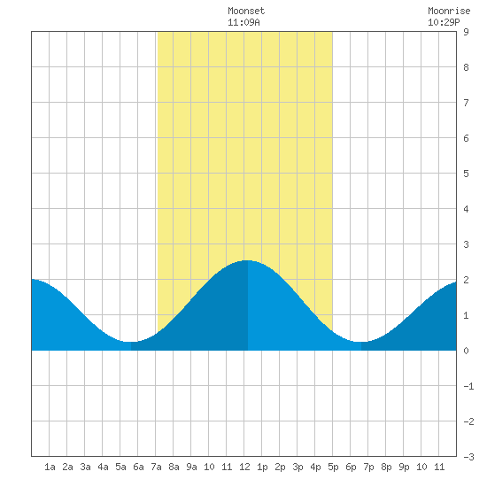 Lenoxville Point tide chart for Friday, December 20, 2024