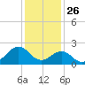 Lenoxville Point tide chart for Thursday, December 26, 2024