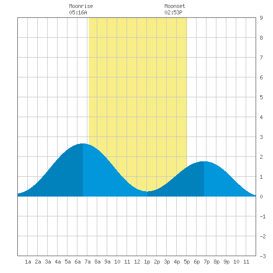 Lenoxville Point tide chart for Saturday, December 28, 2024