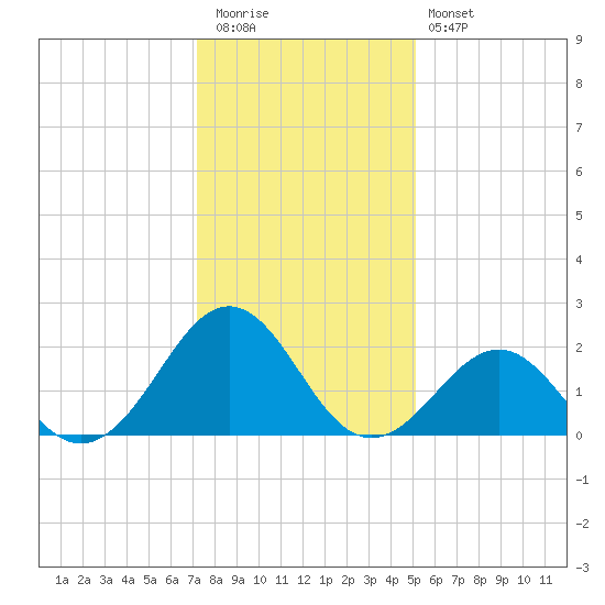 Lenoxville Point tide chart for Tuesday, December 31, 2024