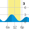 Lenoxville Point tide chart for Tuesday, December 3, 2024