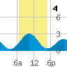 Lenoxville Point tide chart for Wednesday, December 4, 2024