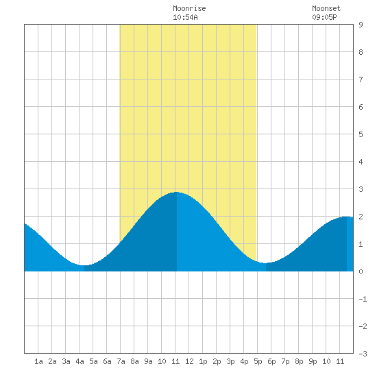 Lenoxville Point tide chart for Thursday, December 5, 2024