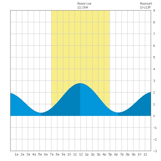 Lenoxville Point tide chart for Friday, December 6, 2024