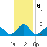 Lenoxville Point tide chart for Friday, December 6, 2024