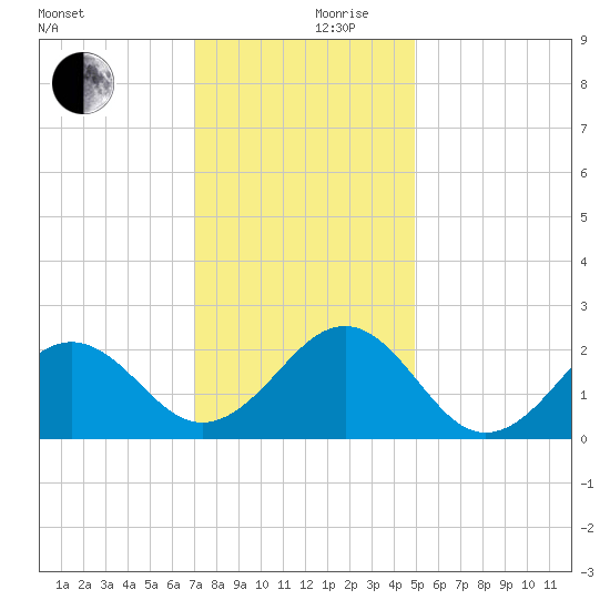 Lenoxville Point tide chart for Sunday, December 8, 2024