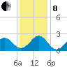 Lenoxville Point tide chart for Sunday, December 8, 2024