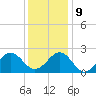 Lenoxville Point tide chart for Monday, December 9, 2024