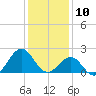 Lenoxville Point tide chart for Friday, January 10, 2025