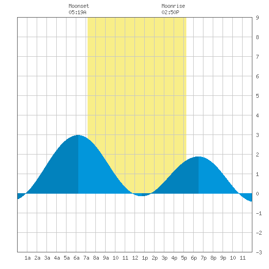 Lenoxville Point tide chart for Saturday, January 11, 2025