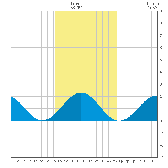 Lenoxville Point tide chart for Saturday, January 18, 2025