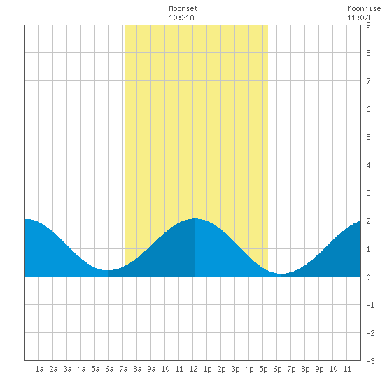 Lenoxville Point tide chart for Sunday, January 19, 2025