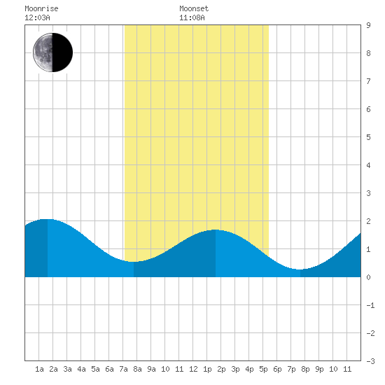 Lenoxville Point tide chart for Tuesday, January 21, 2025