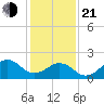 Lenoxville Point tide chart for Tuesday, January 21, 2025
