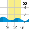 Lenoxville Point tide chart for Wednesday, January 22, 2025