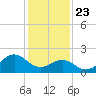 Lenoxville Point tide chart for Thursday, January 23, 2025