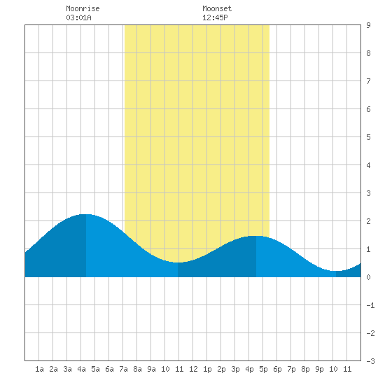 Lenoxville Point tide chart for Friday, January 24, 2025
