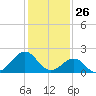 Lenoxville Point tide chart for Sunday, January 26, 2025