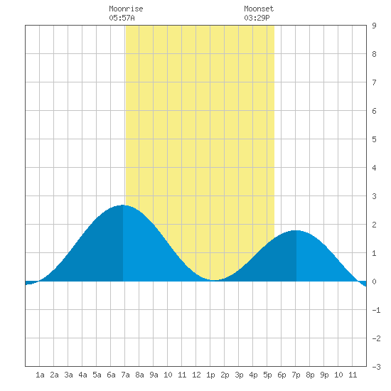Lenoxville Point tide chart for Monday, January 27, 2025