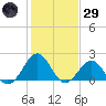 Lenoxville Point tide chart for Wednesday, January 29, 2025