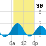 Lenoxville Point tide chart for Thursday, January 30, 2025